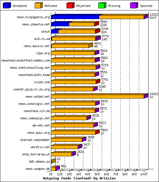 Outgoing feeds (innfeed) by Articles