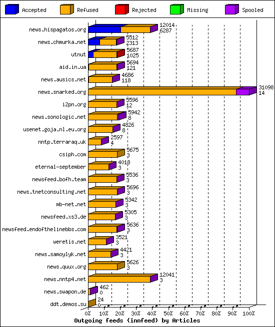 Outgoing feeds (innfeed) by Articles