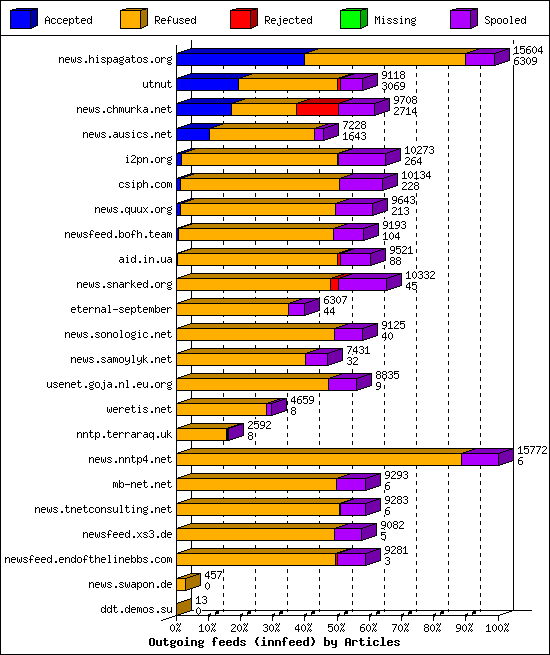 Outgoing feeds (innfeed) by Articles