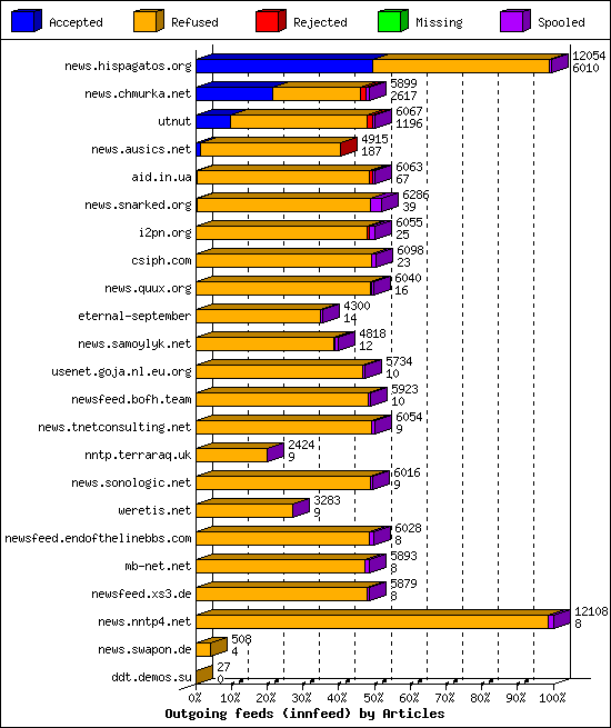 Outgoing feeds (innfeed) by Articles