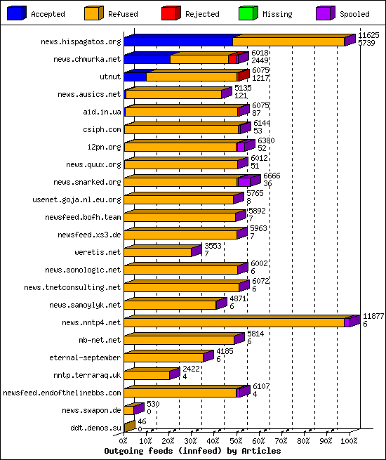 Outgoing feeds (innfeed) by Articles
