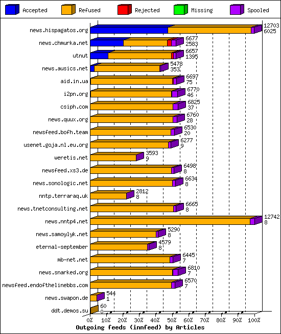 Outgoing feeds (innfeed) by Articles