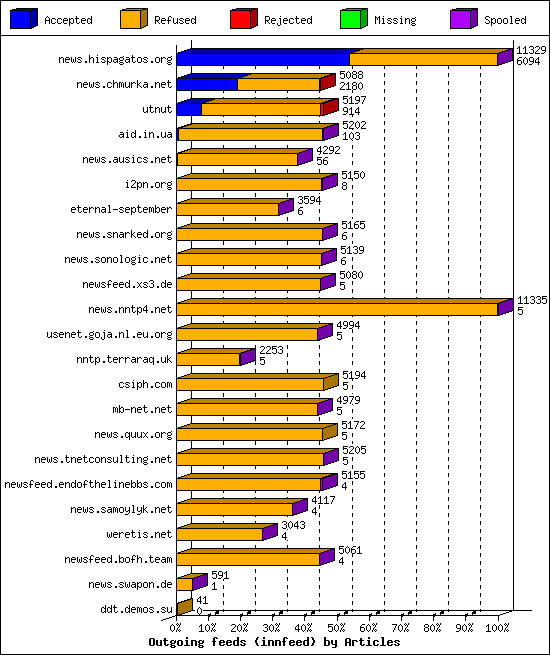 Outgoing feeds (innfeed) by Articles