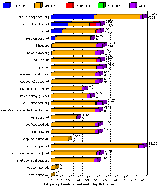 Outgoing feeds (innfeed) by Articles