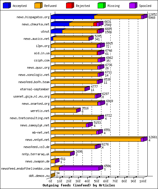 Outgoing feeds (innfeed) by Articles