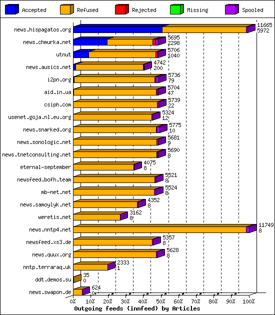 Outgoing feeds (innfeed) by Articles