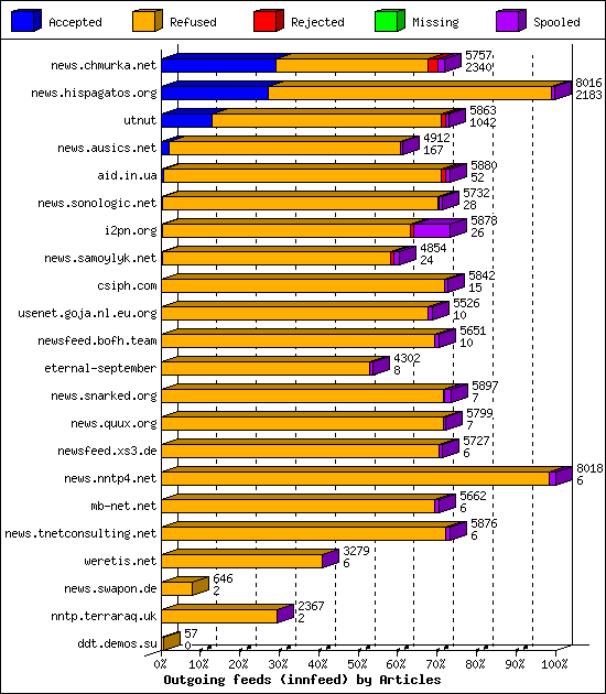Outgoing feeds (innfeed) by Articles
