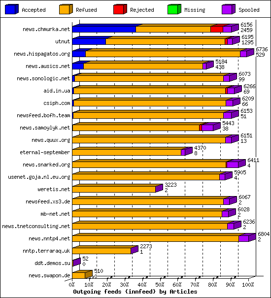 Outgoing feeds (innfeed) by Articles