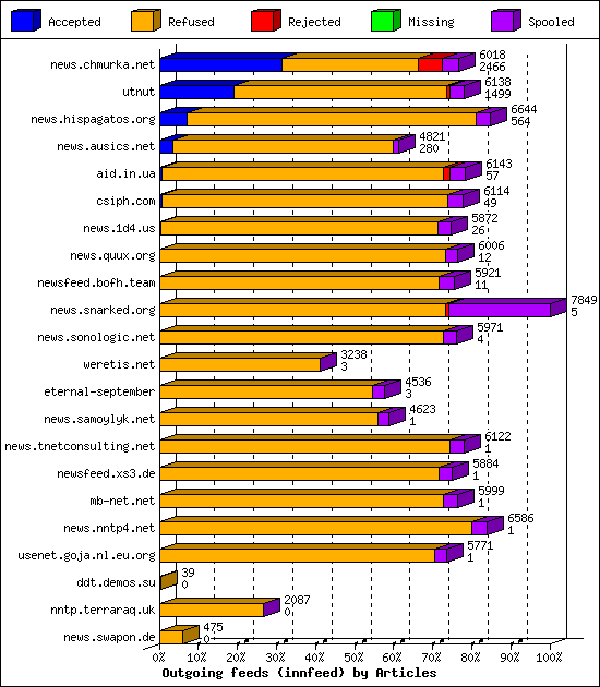 Outgoing feeds (innfeed) by Articles