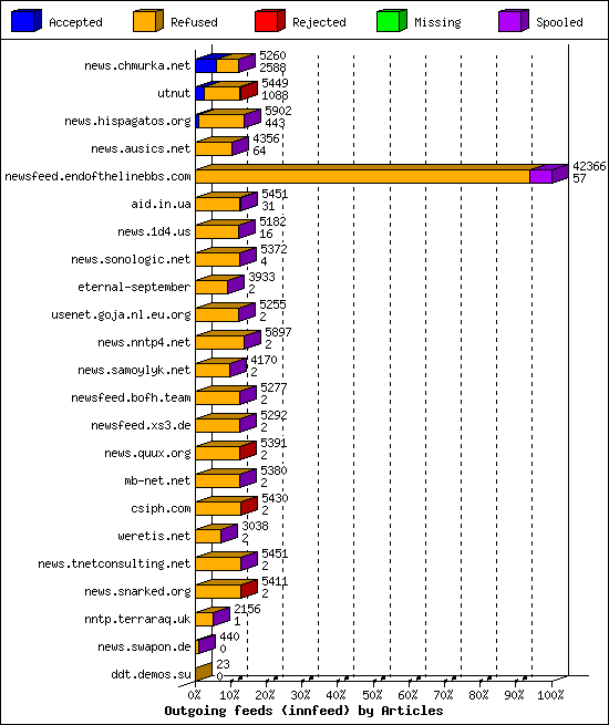 Outgoing feeds (innfeed) by Articles