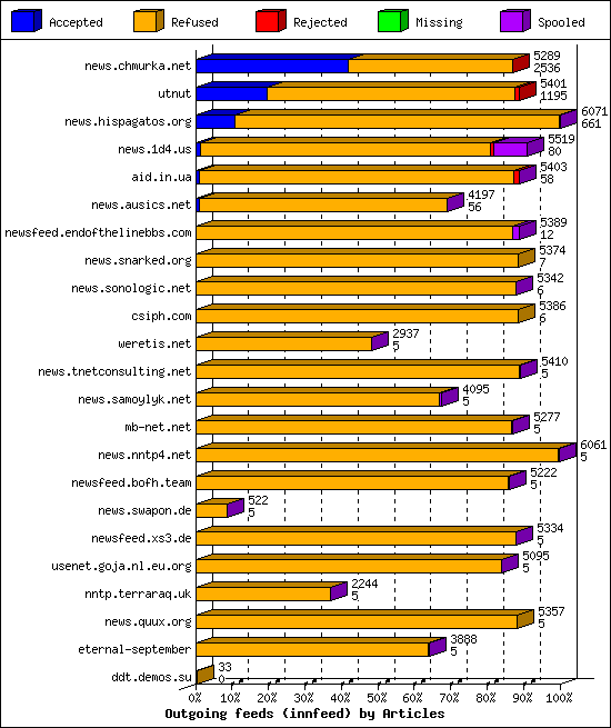 Outgoing feeds (innfeed) by Articles