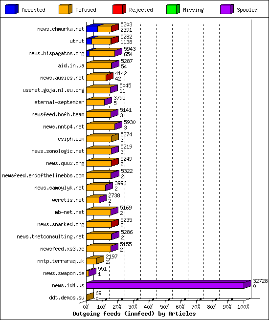 Outgoing feeds (innfeed) by Articles