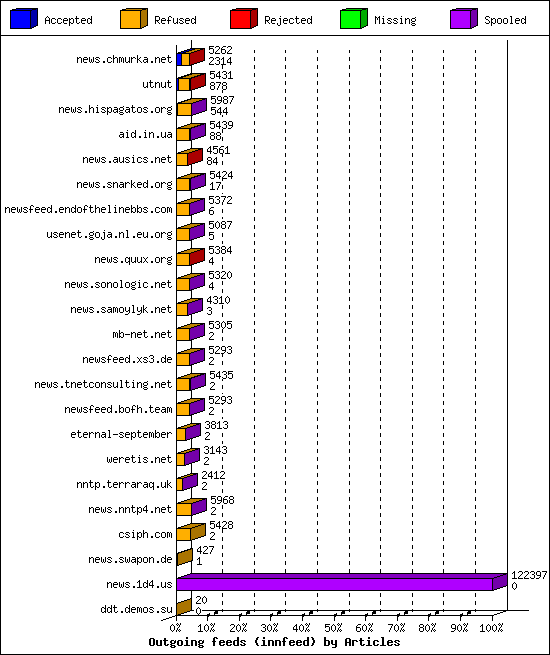 Outgoing feeds (innfeed) by Articles