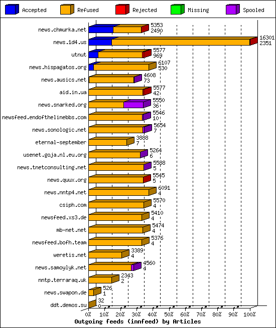 Outgoing feeds (innfeed) by Articles