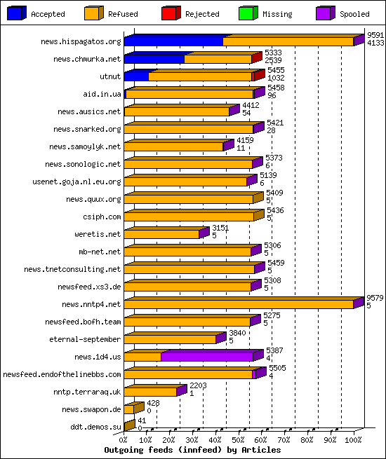 Outgoing feeds (innfeed) by Articles