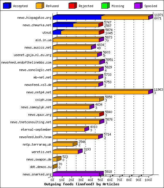Outgoing feeds (innfeed) by Articles