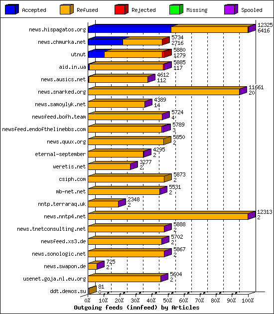 Outgoing feeds (innfeed) by Articles
