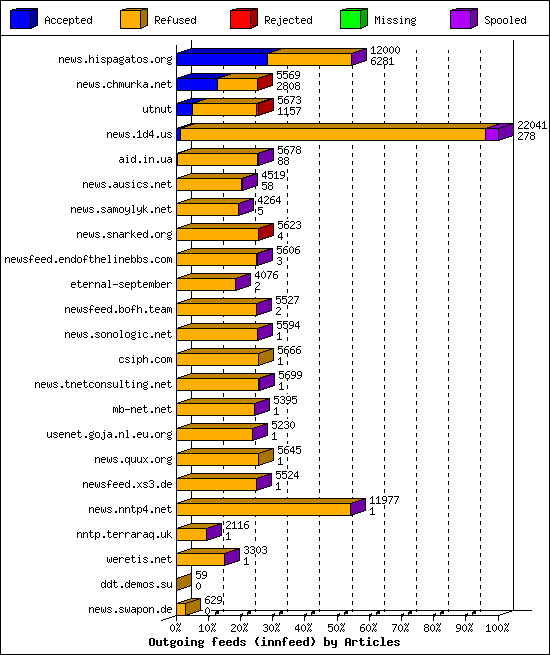Outgoing feeds (innfeed) by Articles