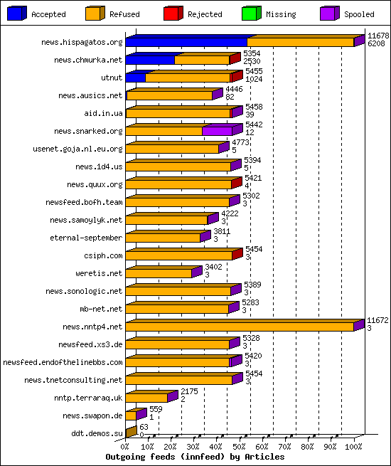 Outgoing feeds (innfeed) by Articles
