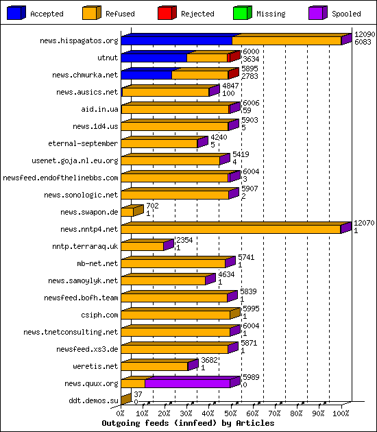 Outgoing feeds (innfeed) by Articles