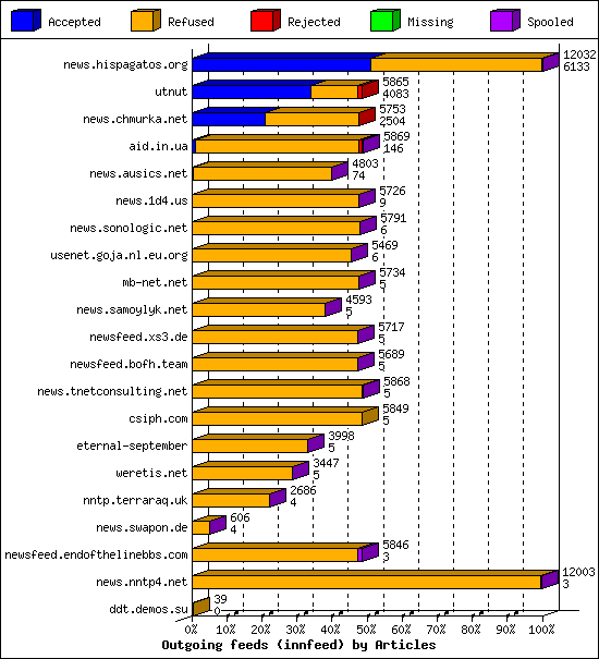 Outgoing feeds (innfeed) by Articles