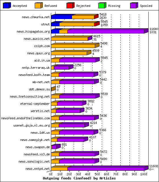Outgoing feeds (innfeed) by Articles