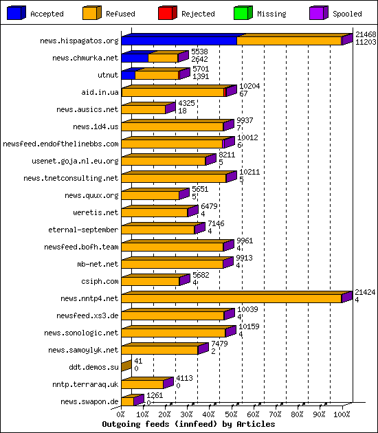 Outgoing feeds (innfeed) by Articles
