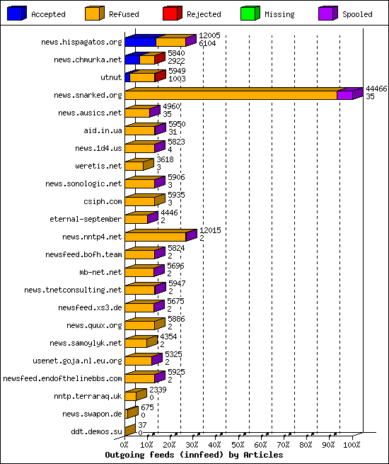 Outgoing feeds (innfeed) by Articles