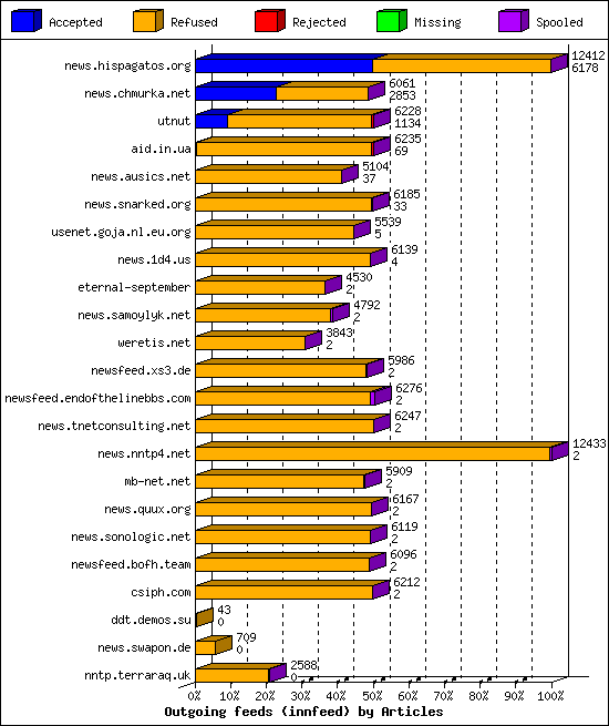 Outgoing feeds (innfeed) by Articles