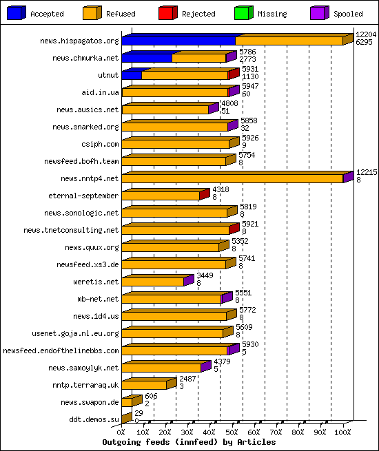 Outgoing feeds (innfeed) by Articles
