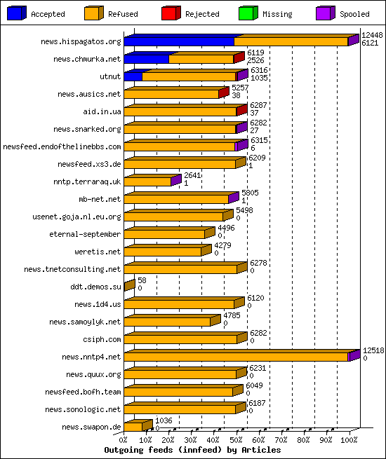 Outgoing feeds (innfeed) by Articles