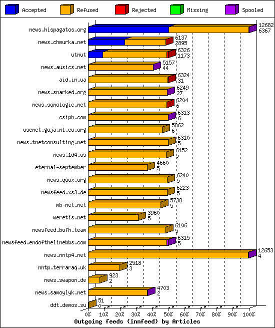 Outgoing feeds (innfeed) by Articles