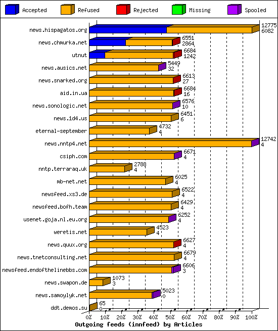 Outgoing feeds (innfeed) by Articles