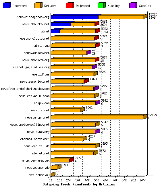Outgoing feeds (innfeed) by Articles