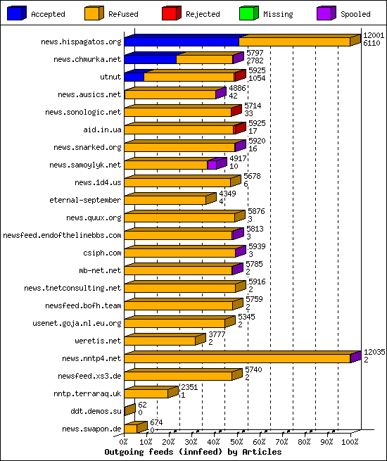 Outgoing feeds (innfeed) by Articles