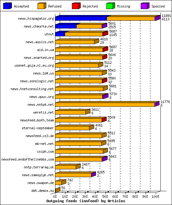 Outgoing feeds (innfeed) by Articles