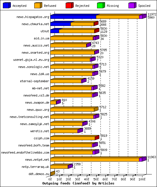 Outgoing feeds (innfeed) by Articles