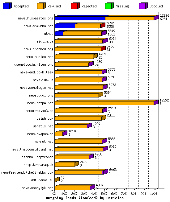 Outgoing feeds (innfeed) by Articles