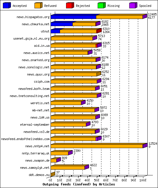 Outgoing feeds (innfeed) by Articles