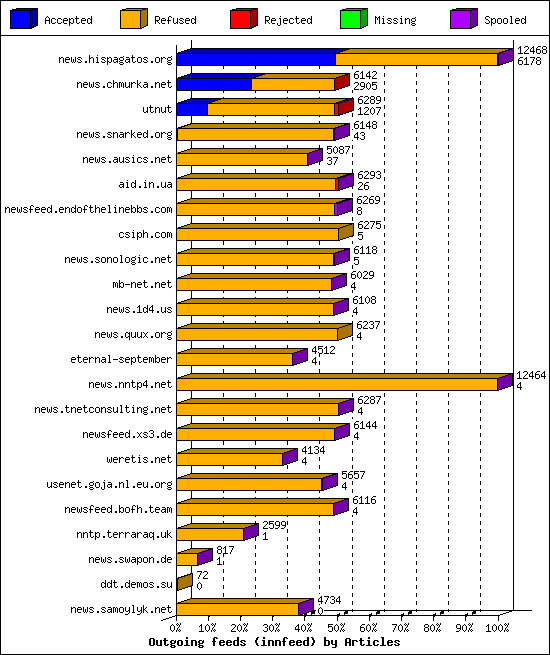 Outgoing feeds (innfeed) by Articles