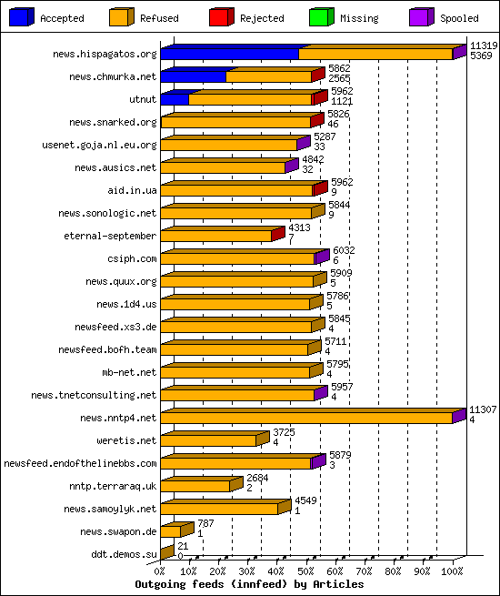 Outgoing feeds (innfeed) by Articles