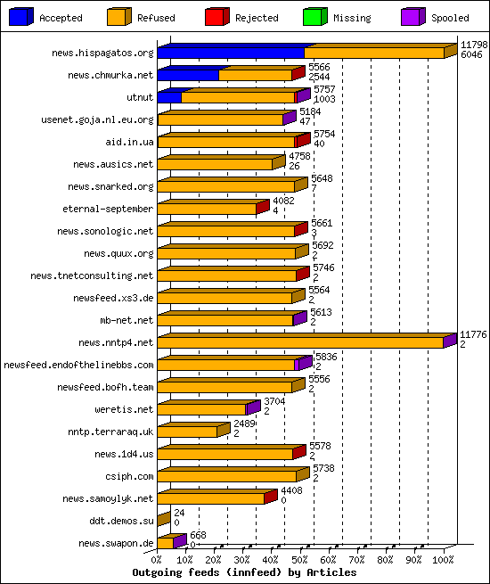 Outgoing feeds (innfeed) by Articles
