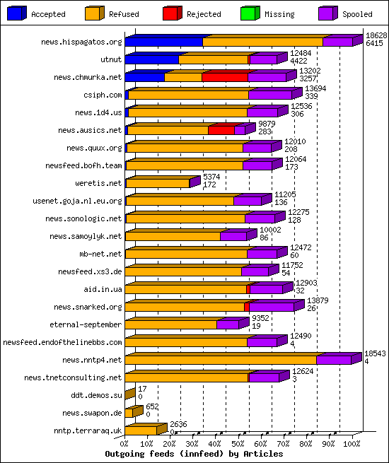 Outgoing feeds (innfeed) by Articles