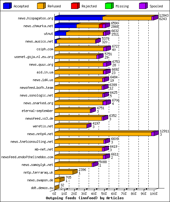 Outgoing feeds (innfeed) by Articles