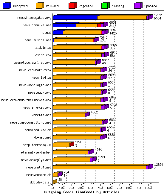 Outgoing feeds (innfeed) by Articles