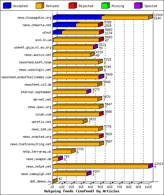 Outgoing feeds (innfeed) by Articles