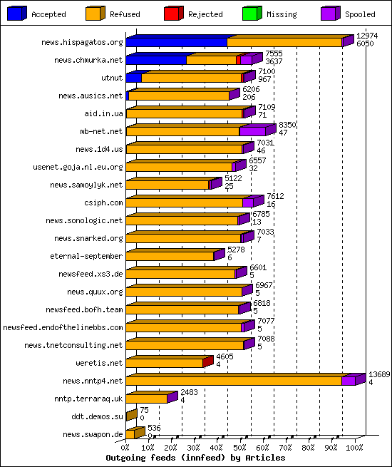 Outgoing feeds (innfeed) by Articles