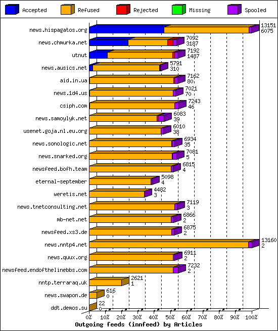 Outgoing feeds (innfeed) by Articles