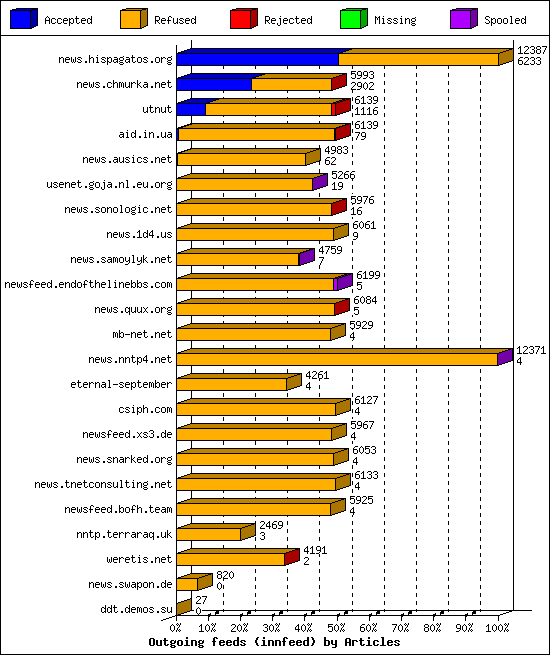 Outgoing feeds (innfeed) by Articles