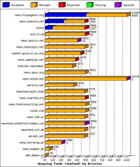 Outgoing feeds (innfeed) by Articles